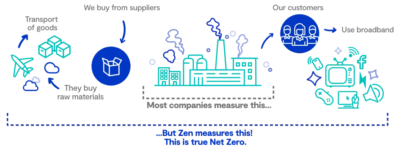 Net Zero Timeline