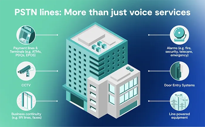 Diagram illustrating PSTN lines supporting critical non-voice services for a business building.