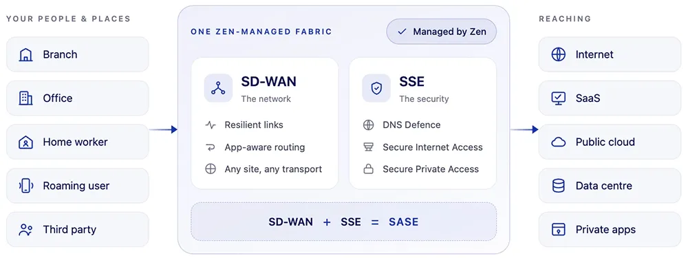 Diagram showing "Your People & Places" connecting to "Managed Fabric" (SD-WAN + SSE = SASE) and "Backends."