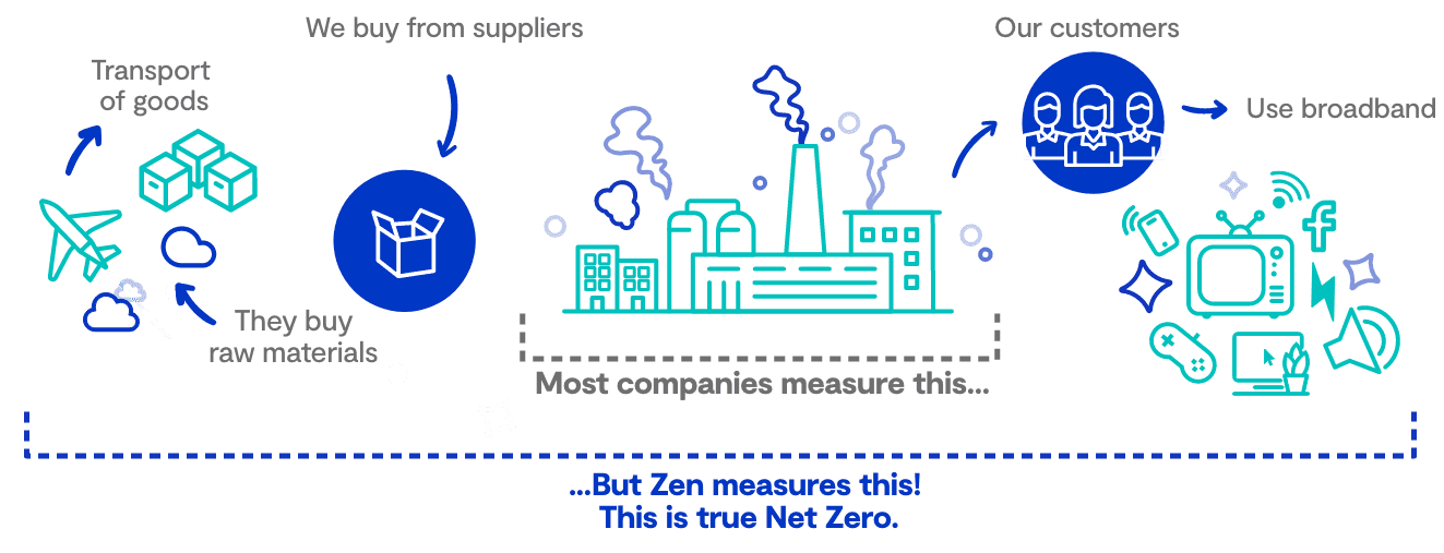 True Net Zero Illustration
